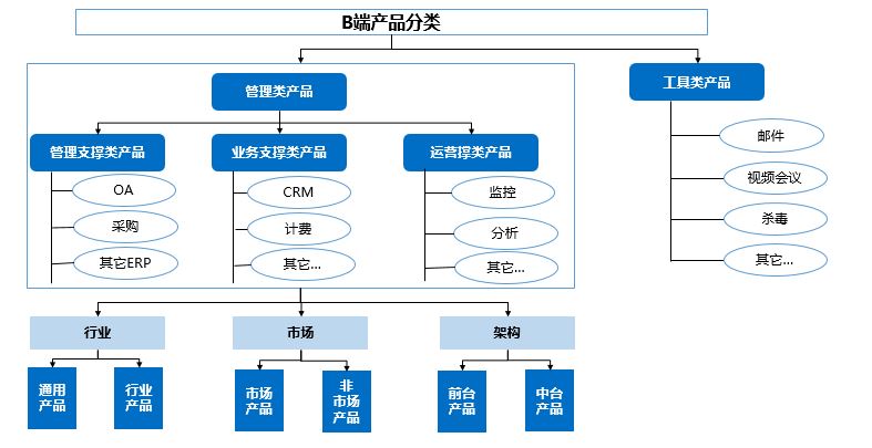 多维视界 3种不同视角下的B端管理产品与企业战略咨询融合之道